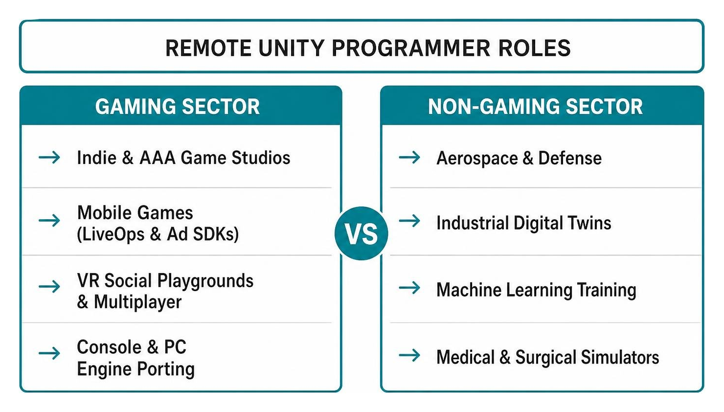 Comparison between remote Unity roles in gaming vs non-gaming sectors