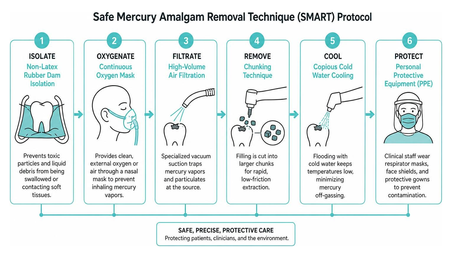 Step by step process of the Safe Mercury Amalgam Removal Technique protocol