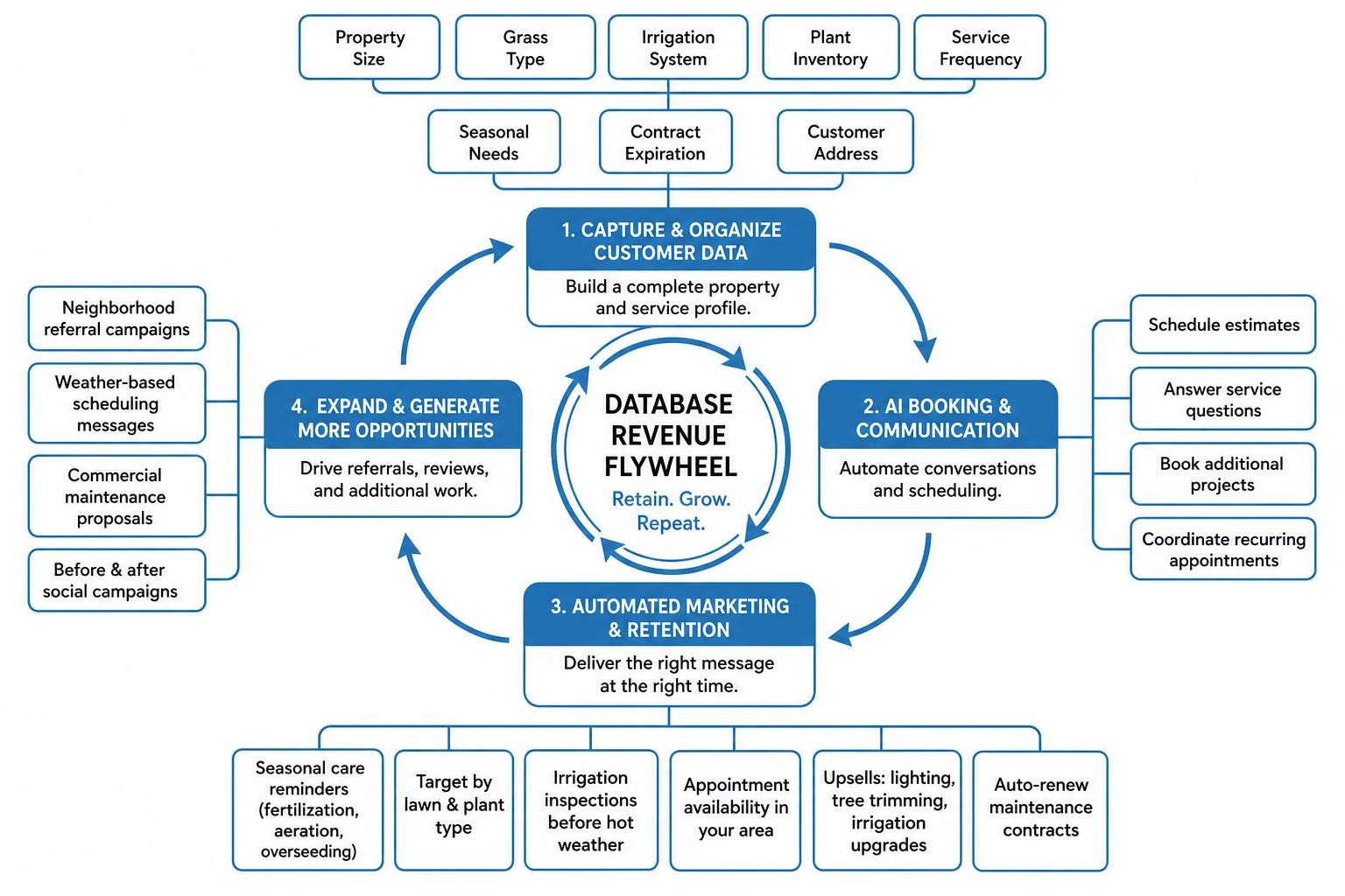 Diagram of Landscaping Customer Lifecycle and Database Revenue Flywheel showing retention and upsells Diagram of Landscaping Customer Lifecycle and Database Revenue Flywheel showing retention and upsells