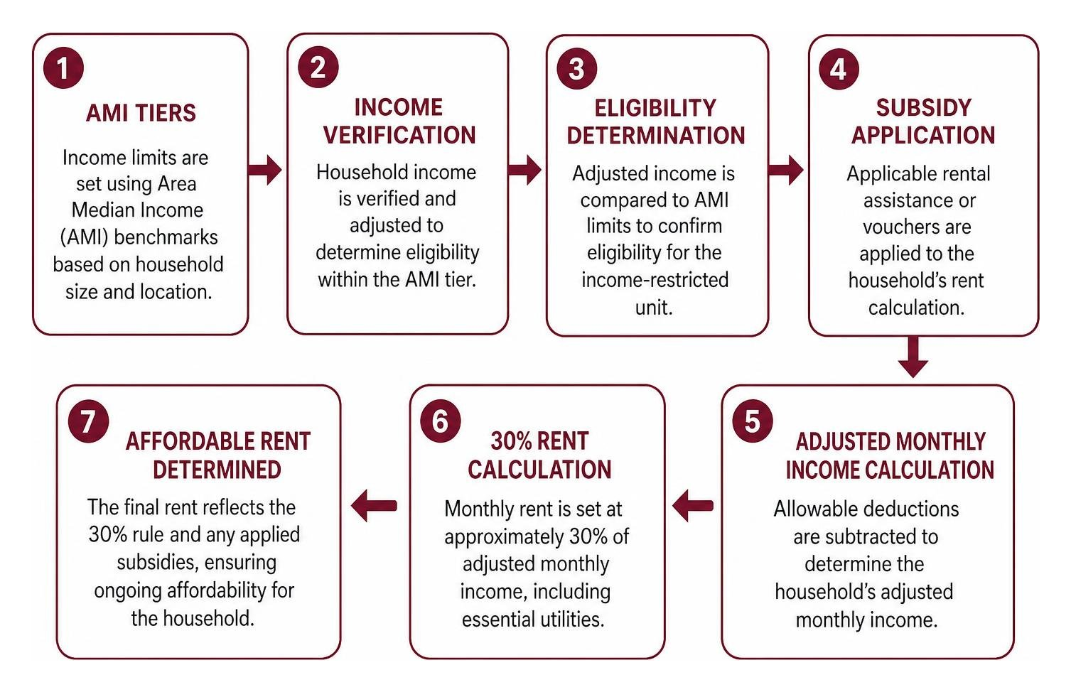 Tenant eligibility verification process diagram from AMI tiers to rent calculation