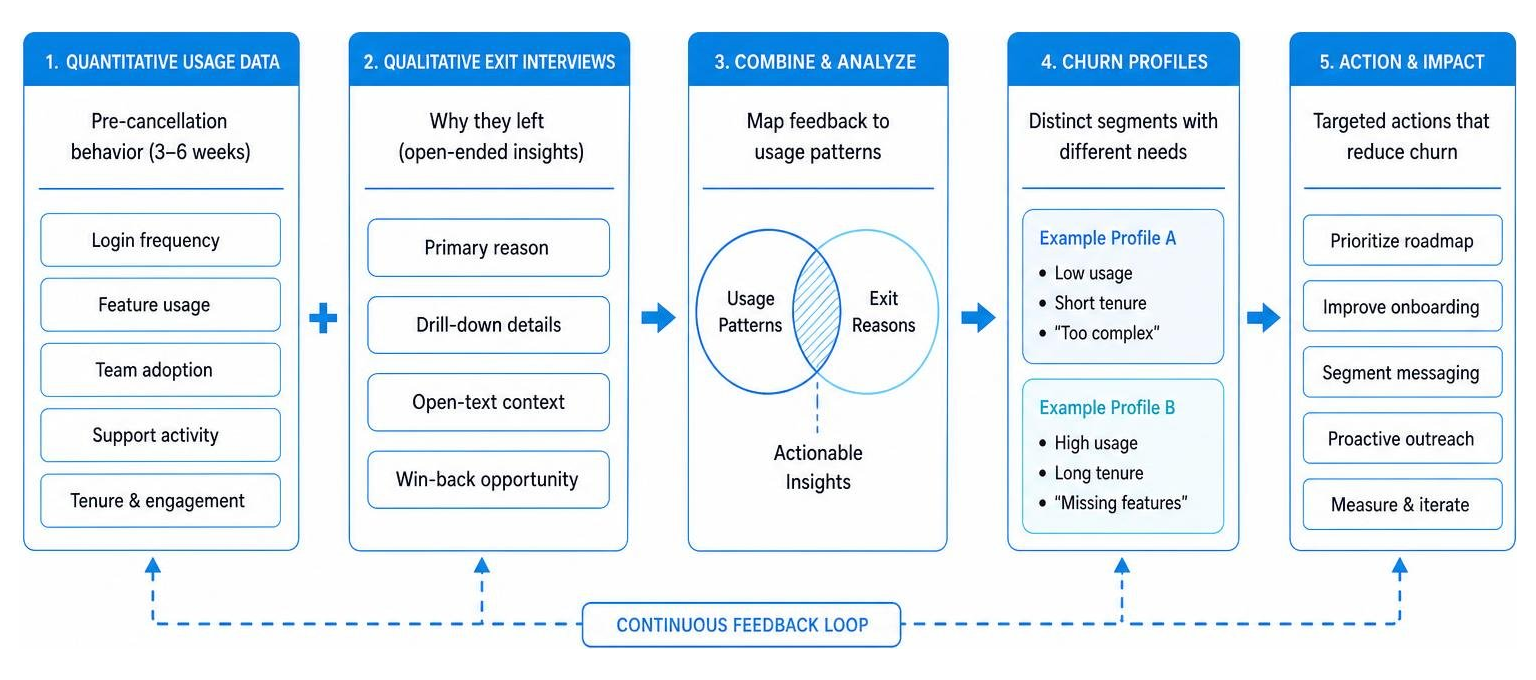 Process of Combining Quantitative Usage and Qualitative Exit Interviews