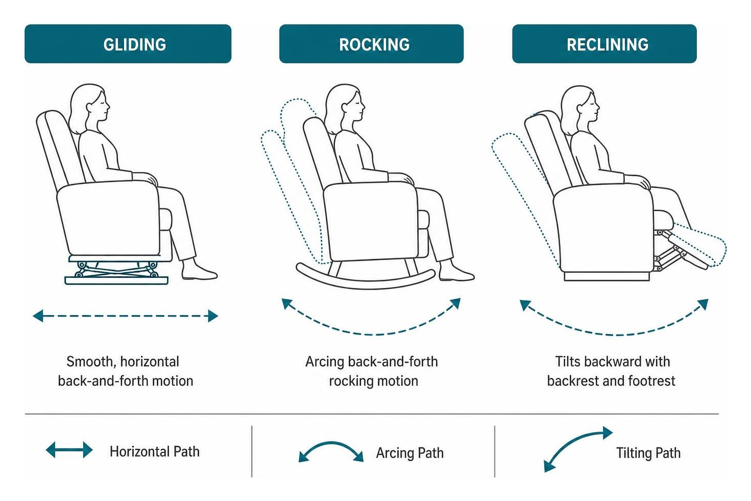 Motion seating comparison diagram showing gliding, rocking, and reclining pathways