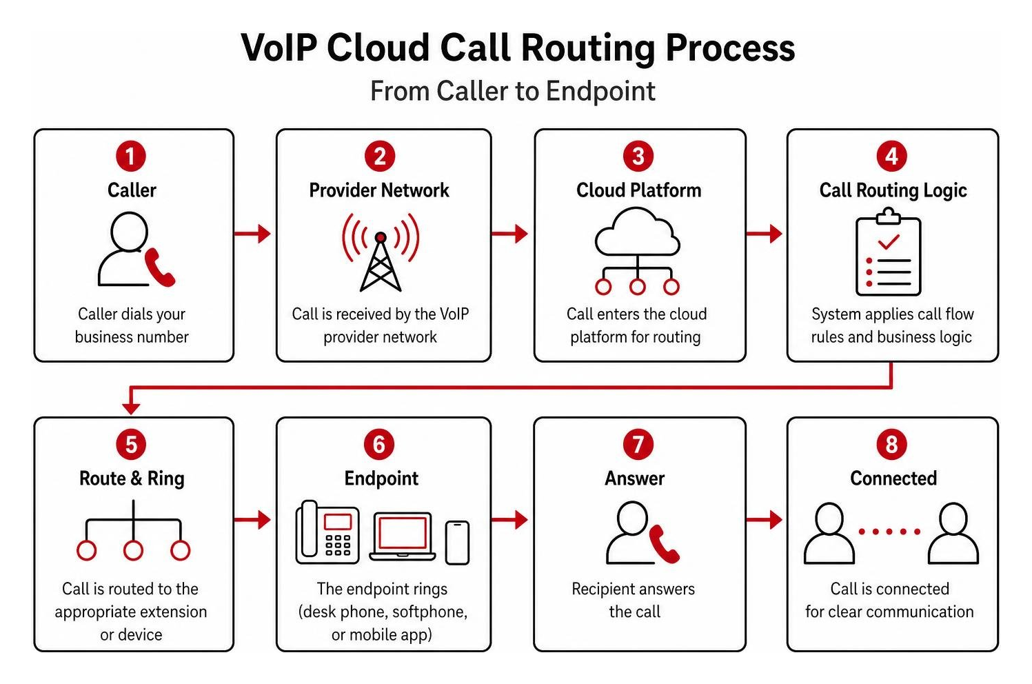 VoIP cloud call routing process from caller to endpoint VoIP cloud call routing process from caller to endpoint