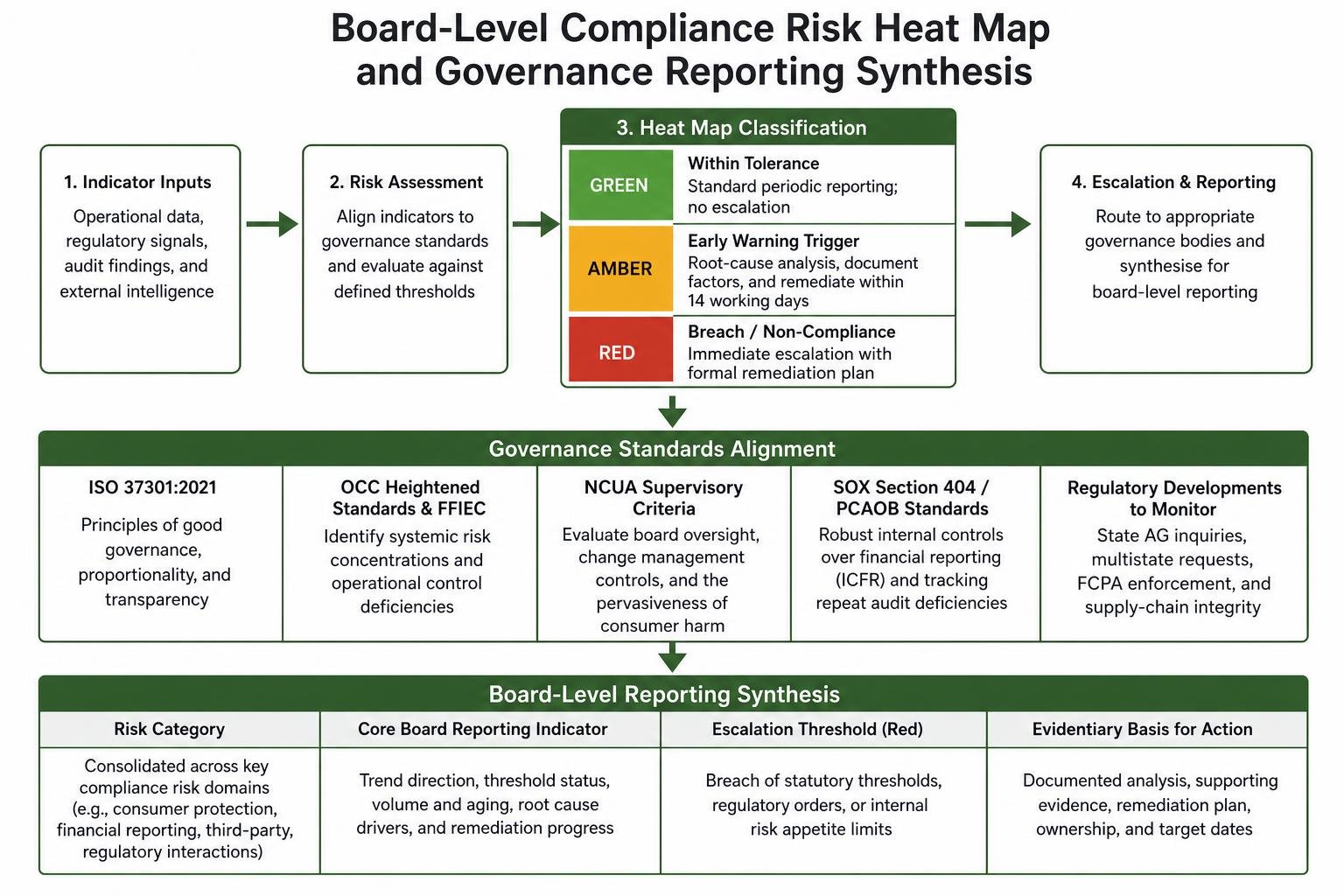 Board-level compliance risk heat map and governance reporting synthesis Board-level compliance risk heat map and governance reporting synthesis