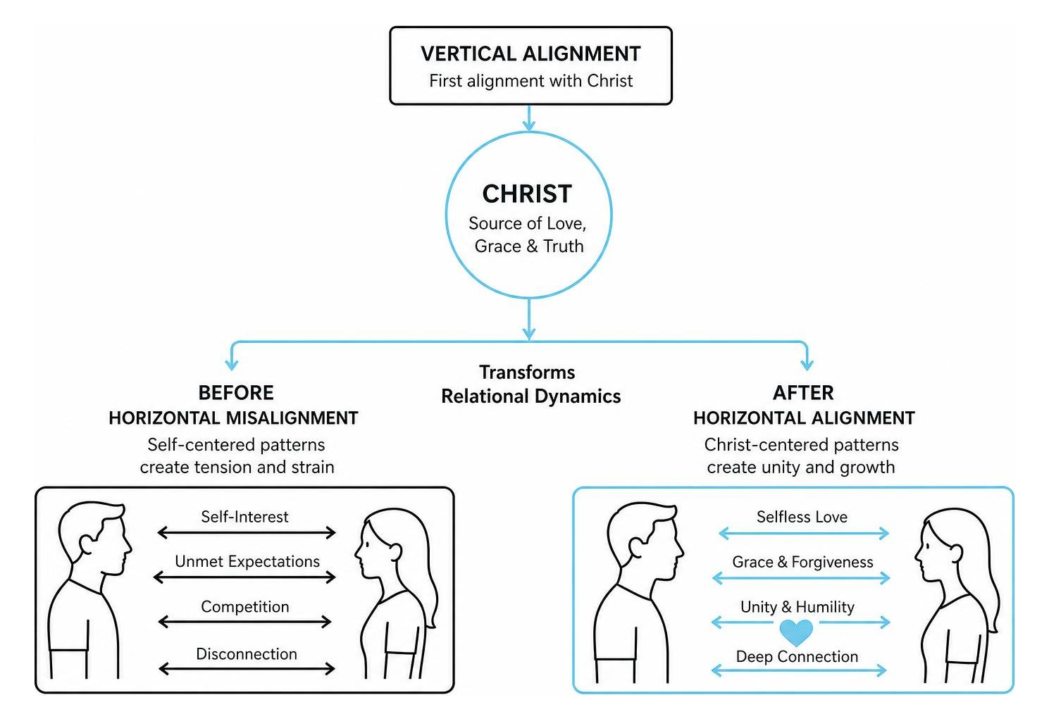 Vertical alignment with Christ transforming horizontal relational dynamics