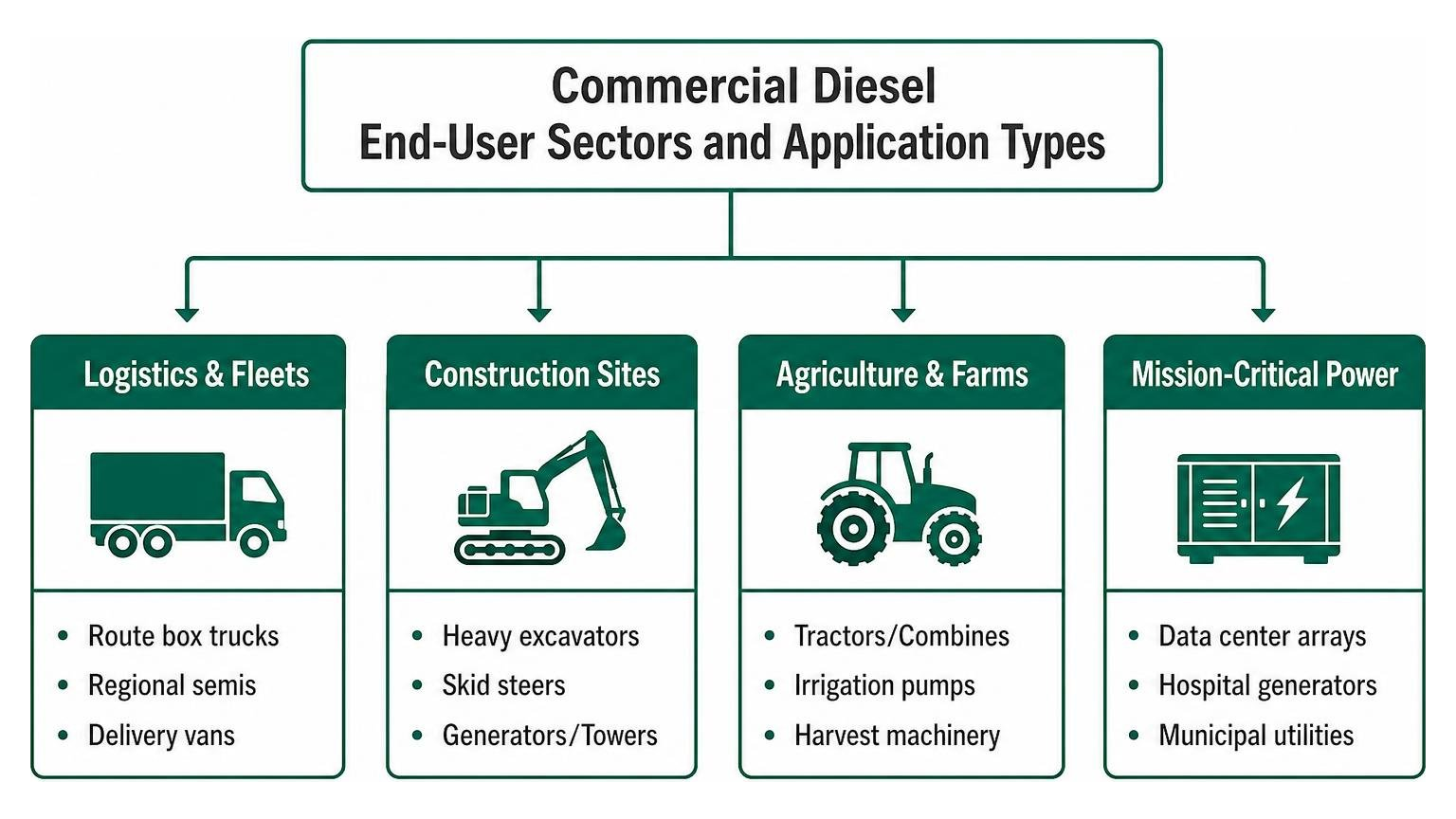 Commercial diesel end-user sectors and application types