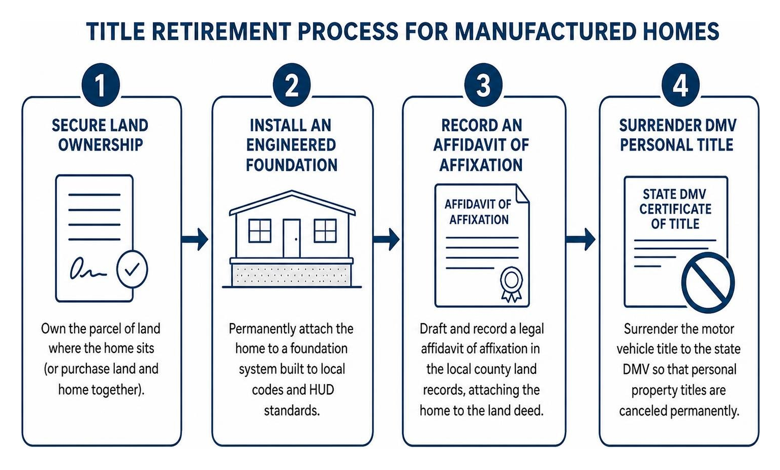Step-by-step diagram of the title retirement process for manufactured homes Step-by-step diagram of the title retirement process for manufactured homes