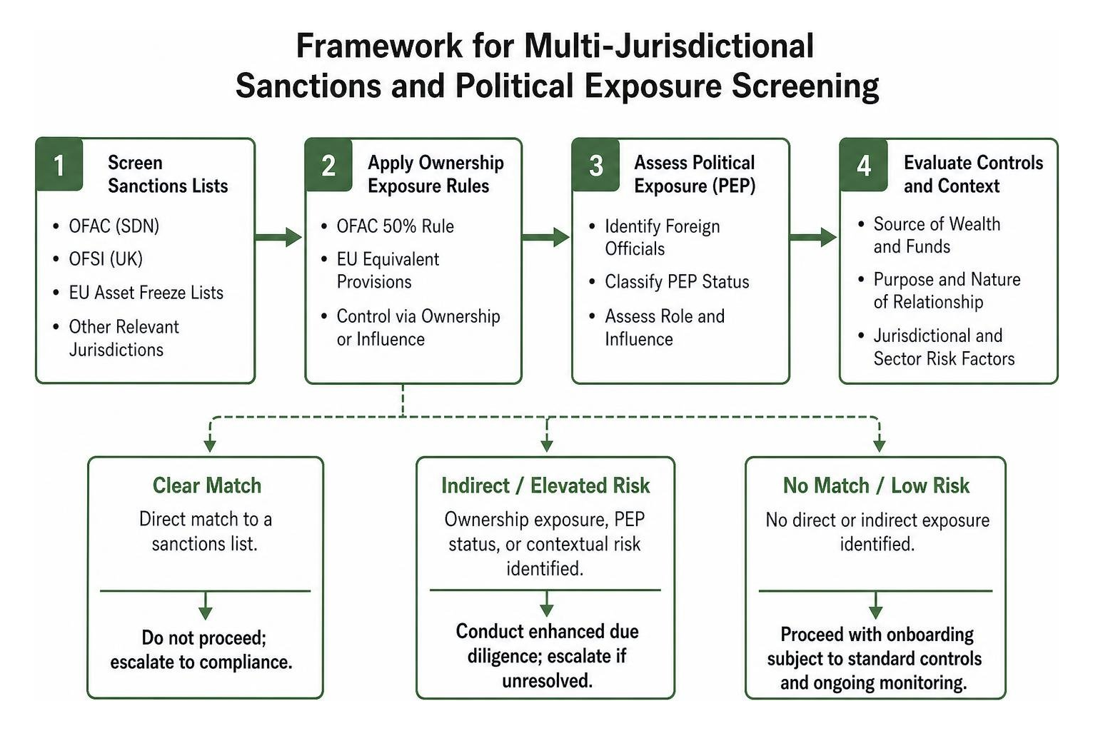 Framework for multi-jurisdictional sanctions and political exposure screening