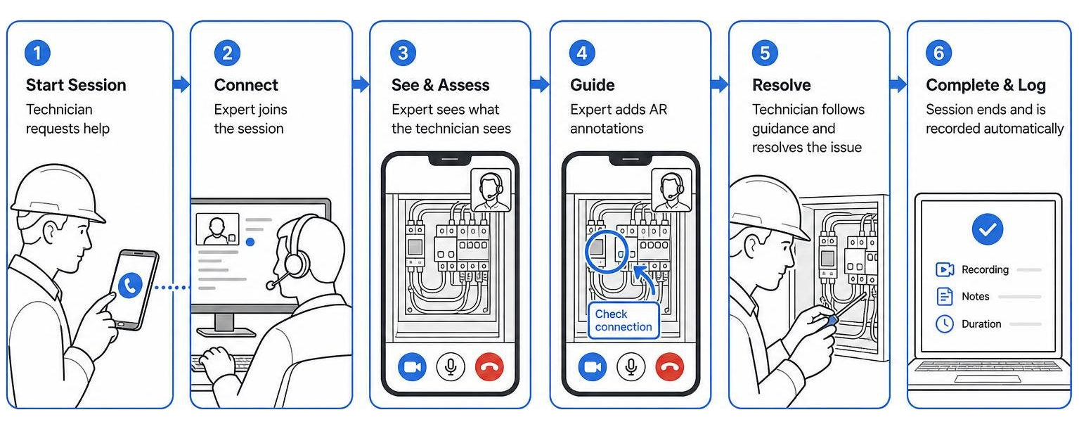 Step-by-step workflow of initiating and completing an AR remote assistance session