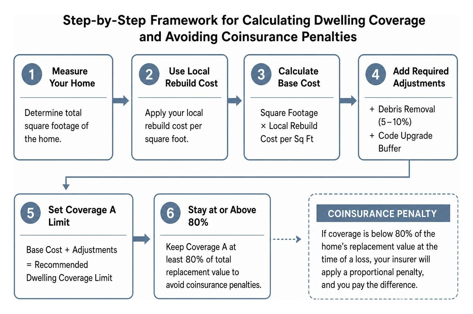 Step-by-step framework for calculating dwelling coverage and avoiding coinsurance penalties Step-by-step framework for calculating dwelling coverage and avoiding coinsurance penalties