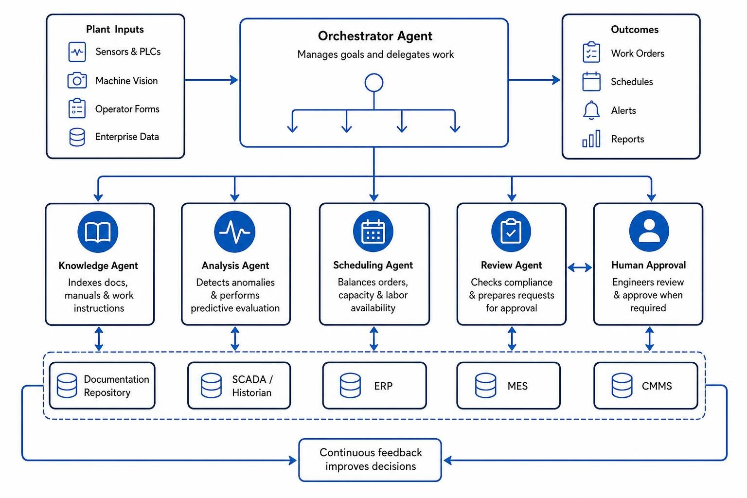 Multi-agent orchestration workflow across plant systems Multi-agent orchestration workflow across plant systems