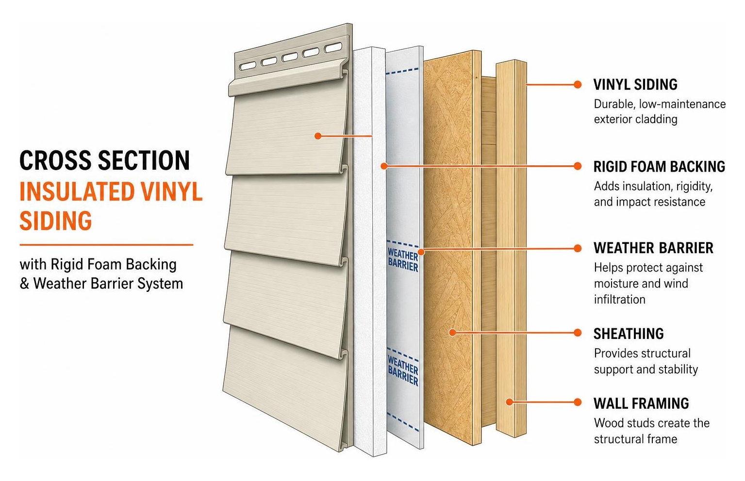 Diagram showing cross section of insulated vinyl siding with rigid foam backing and weather barrier system Diagram showing cross section of insulated vinyl siding with rigid foam backing and weather barrier system