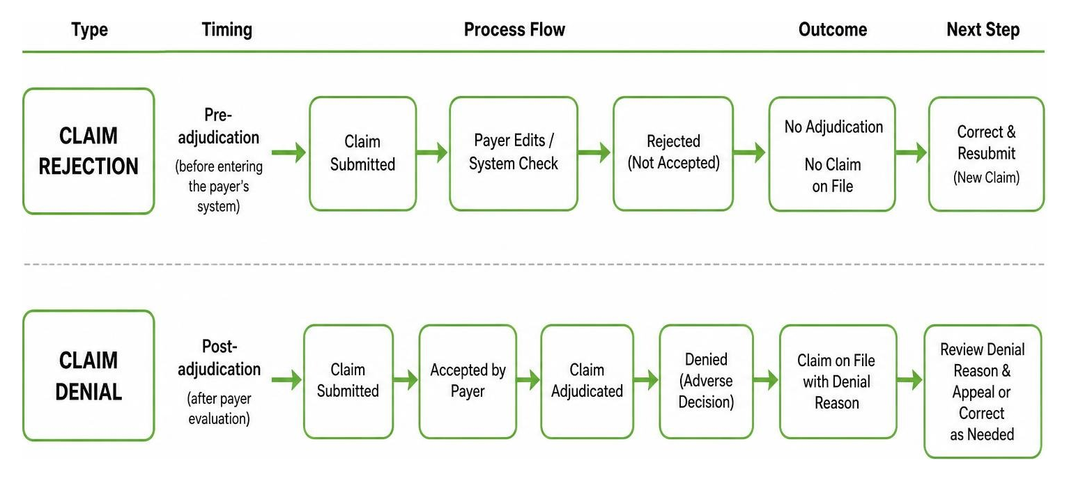Comparison diagram of claim rejection versus claim denial routing paths Comparison diagram of claim rejection versus claim denial routing paths