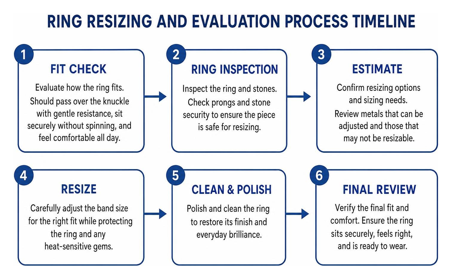 Ring resizing and evaluation process timeline Ring resizing and evaluation process timeline