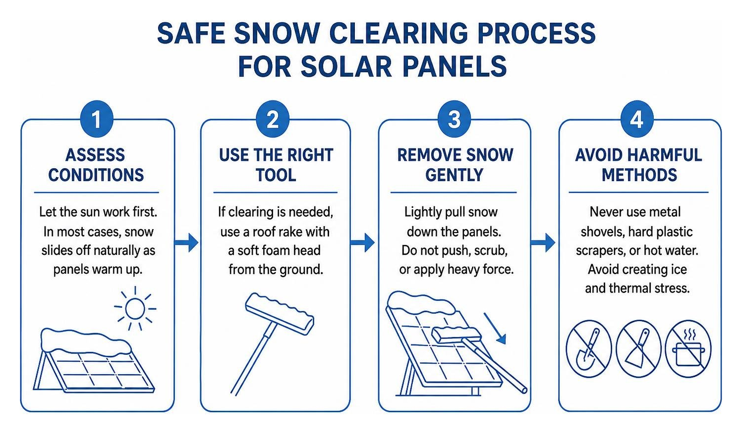 Safe snow clearing process for solar panels