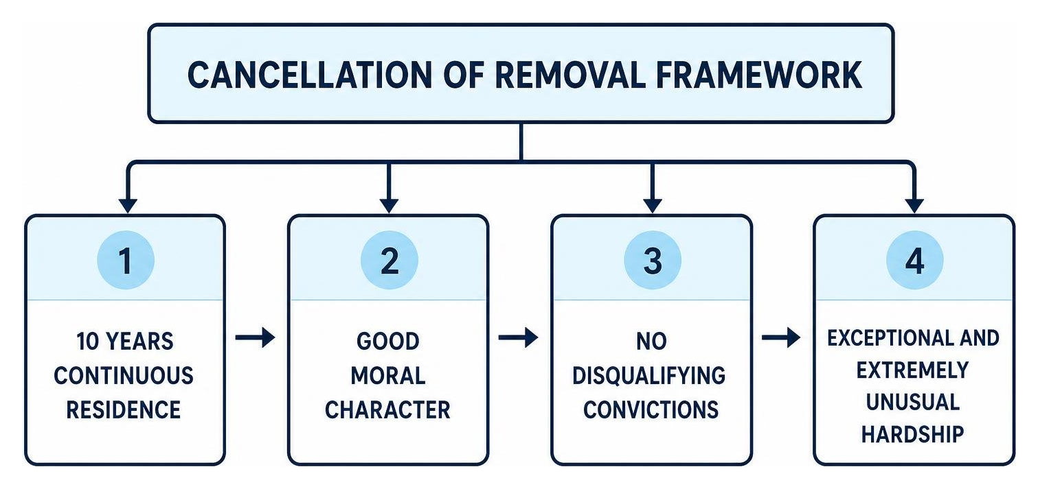 Cancellation of Removal framework: 10 years continuous residence, good moral character, no disqualifying convictions
