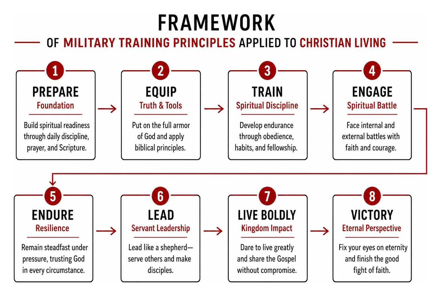 Framework of military training principles applied to Christian living Framework of military training principles applied to Christian living