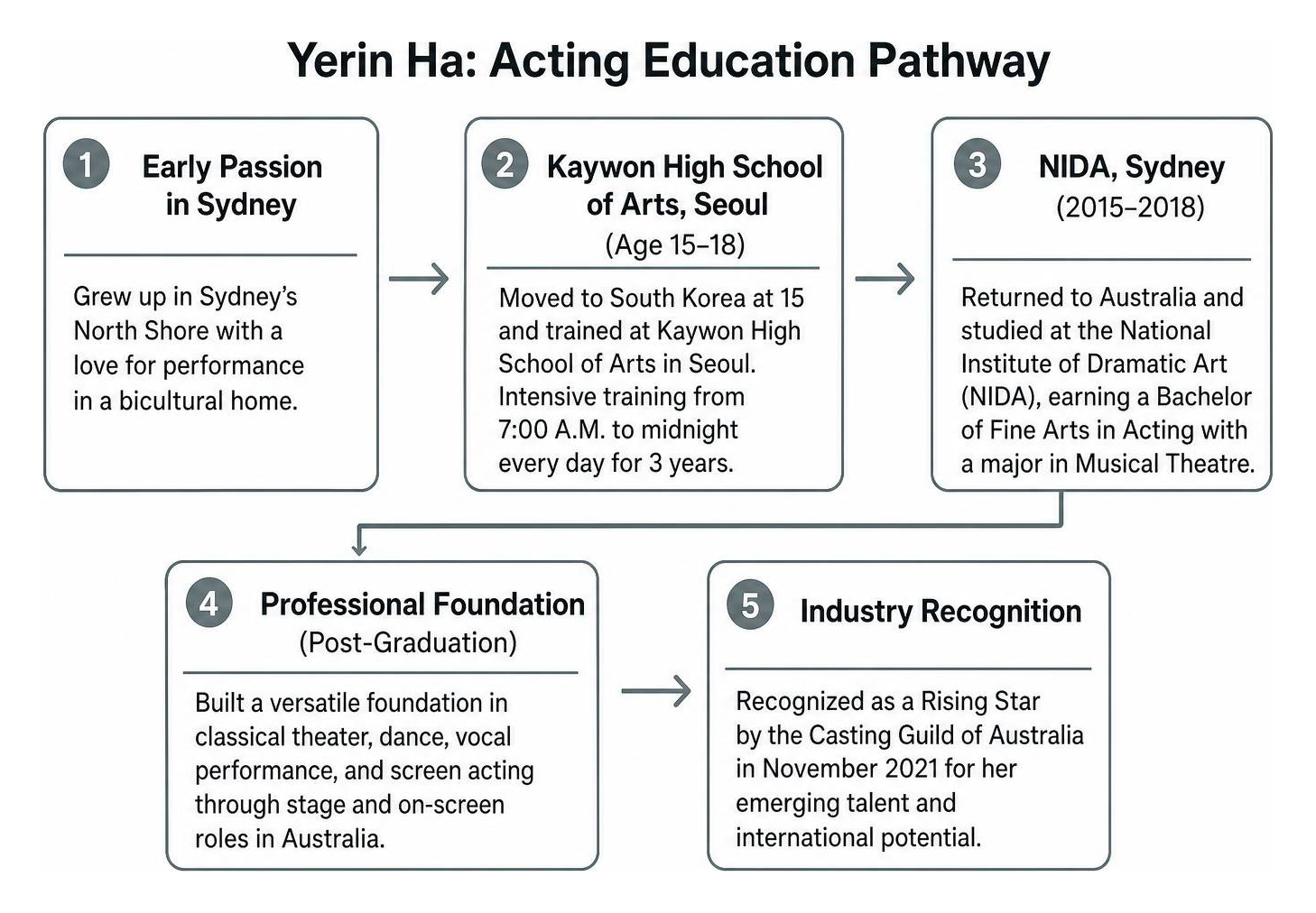 Yerin Ha acting education pathway diagram