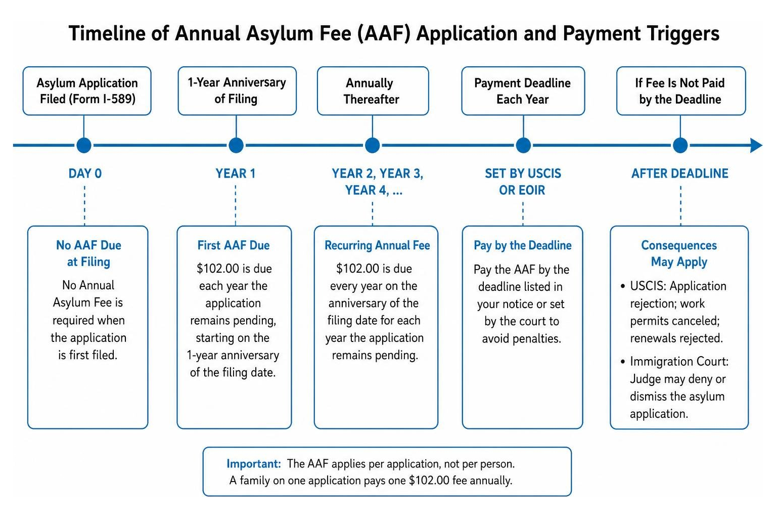 Timeline of Annual Asylum Fee application and payment triggers Timeline of Annual Asylum Fee application and payment triggers