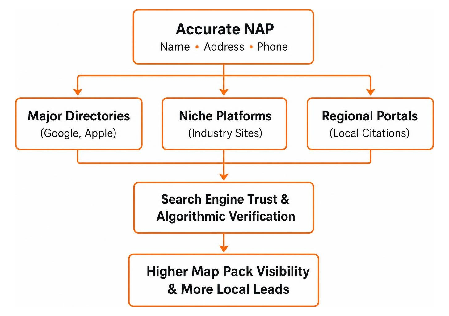 Diagram of how NAP consistency across directory networks builds search engine authority Diagram of how NAP consistency across directory networks builds search engine authority