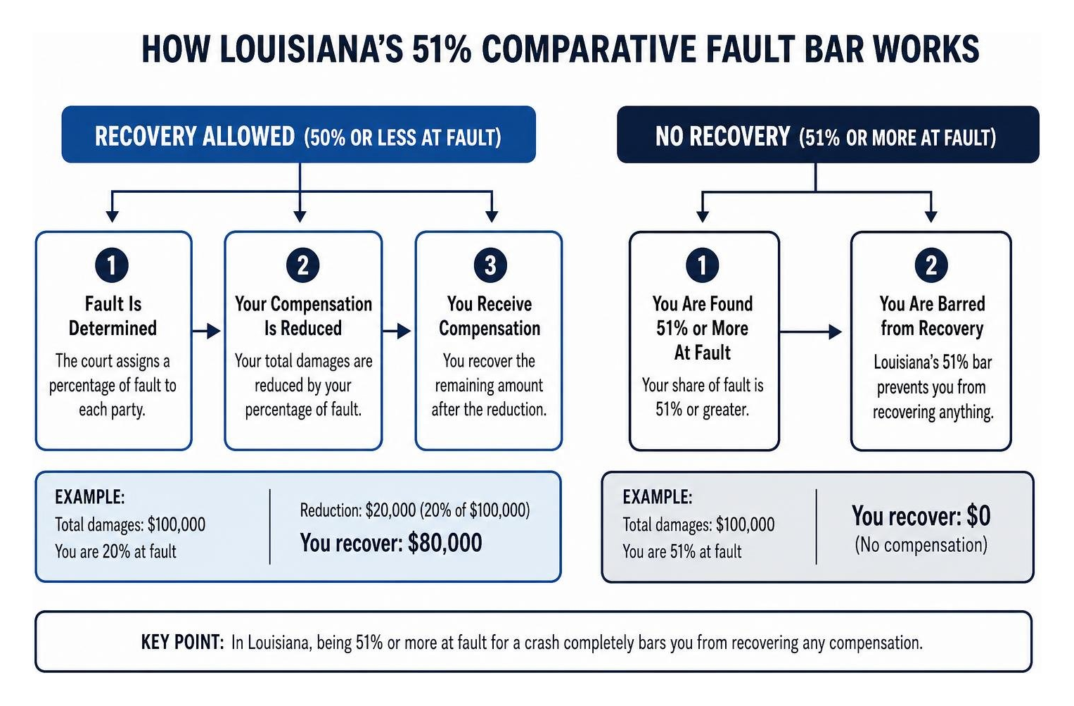 Diagram showing how Louisiana's 51% comparative fault bar works Diagram showing how Louisiana's 51% comparative fault bar works