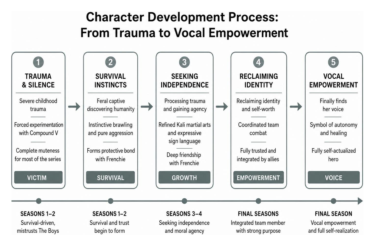 Character development process from trauma to vocal empowerment