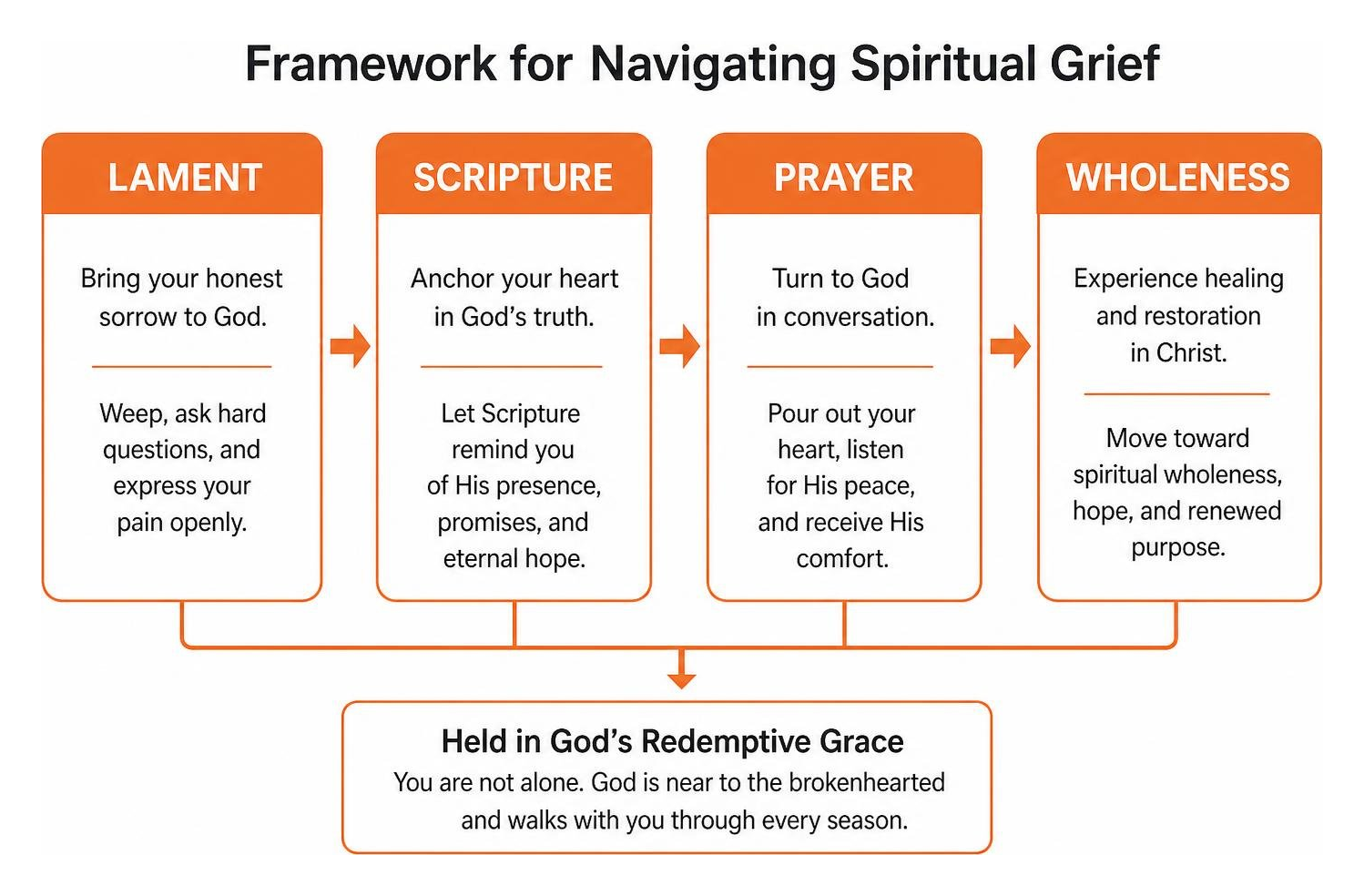 Framework for navigating spiritual grief: Lament, Scripture, Prayer, and Wholeness