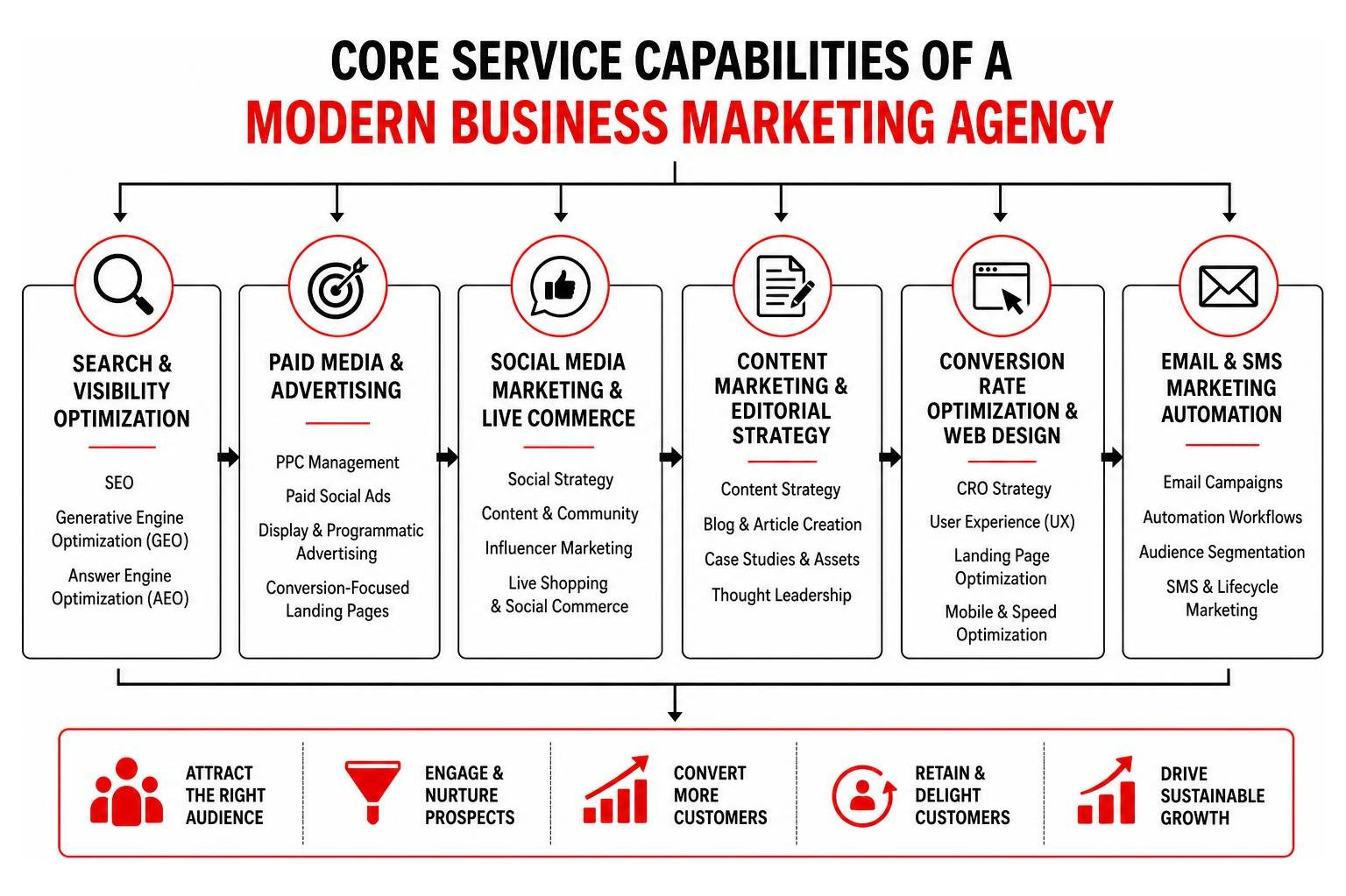 Core service capabilities of a modern business marketing agency