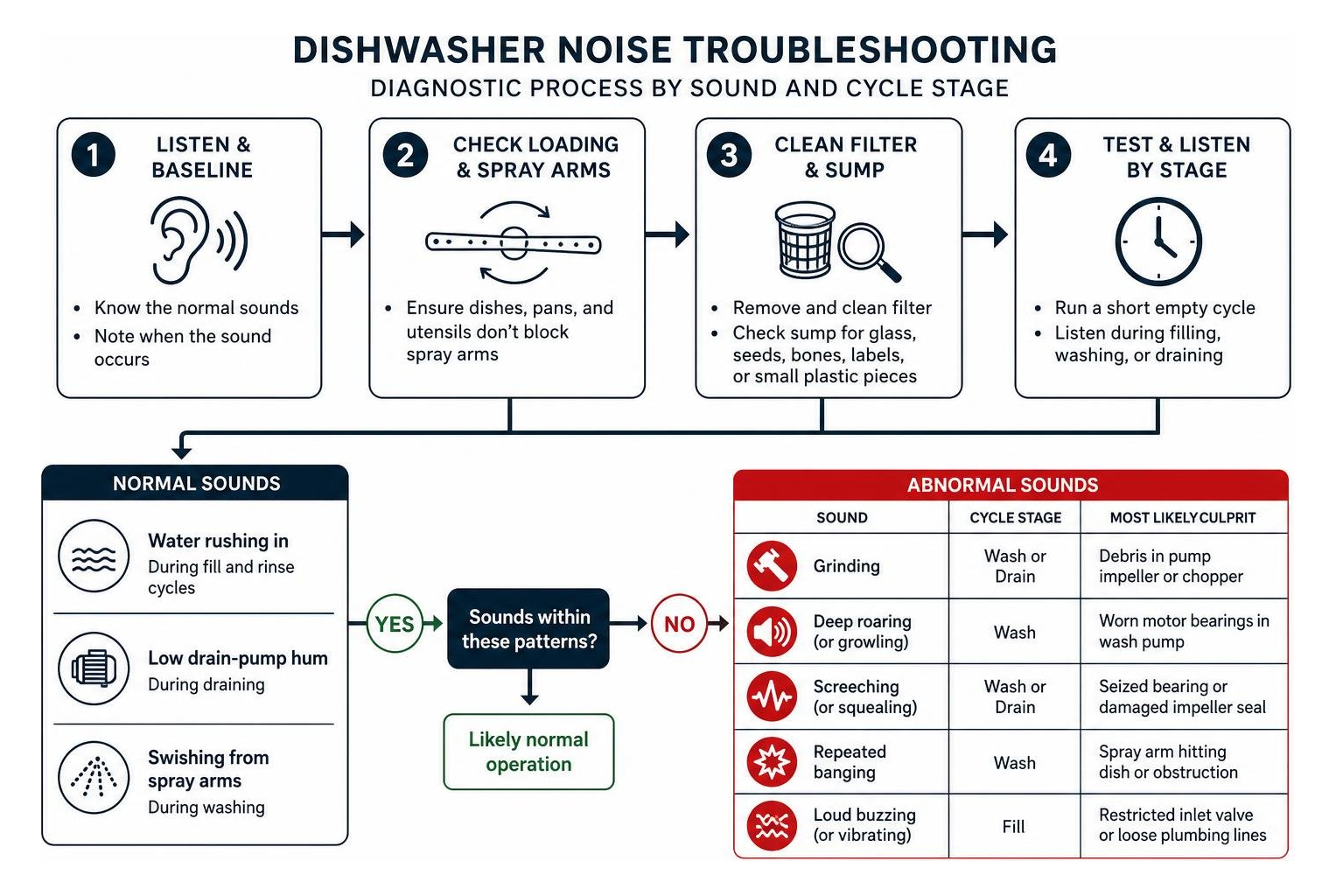 Normal vs abnormal dishwasher sounds diagnostic process Normal vs abnormal dishwasher sounds diagnostic process