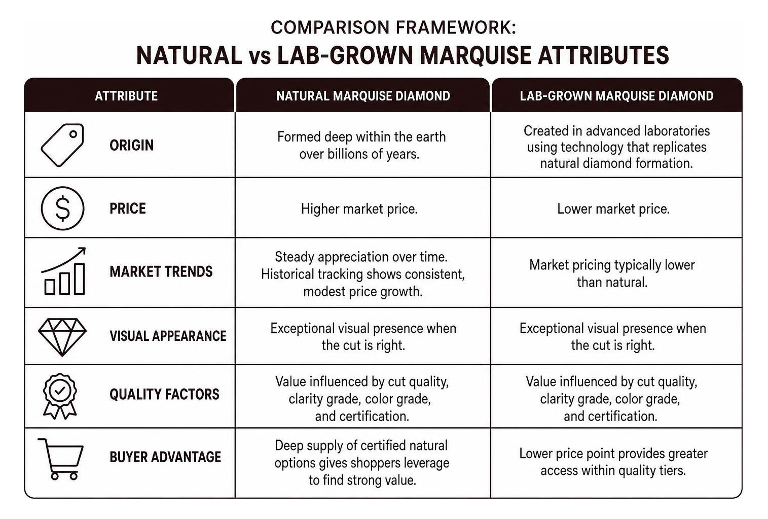 Comparison framework of natural vs lab-grown marquise attributes