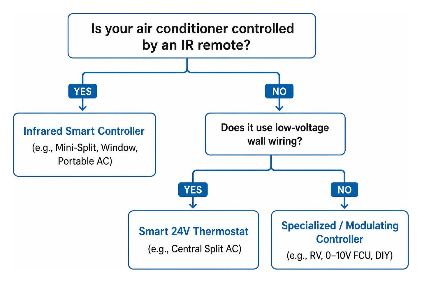 Decision flow chart for choosing the right air conditioner temperature controller based on system type