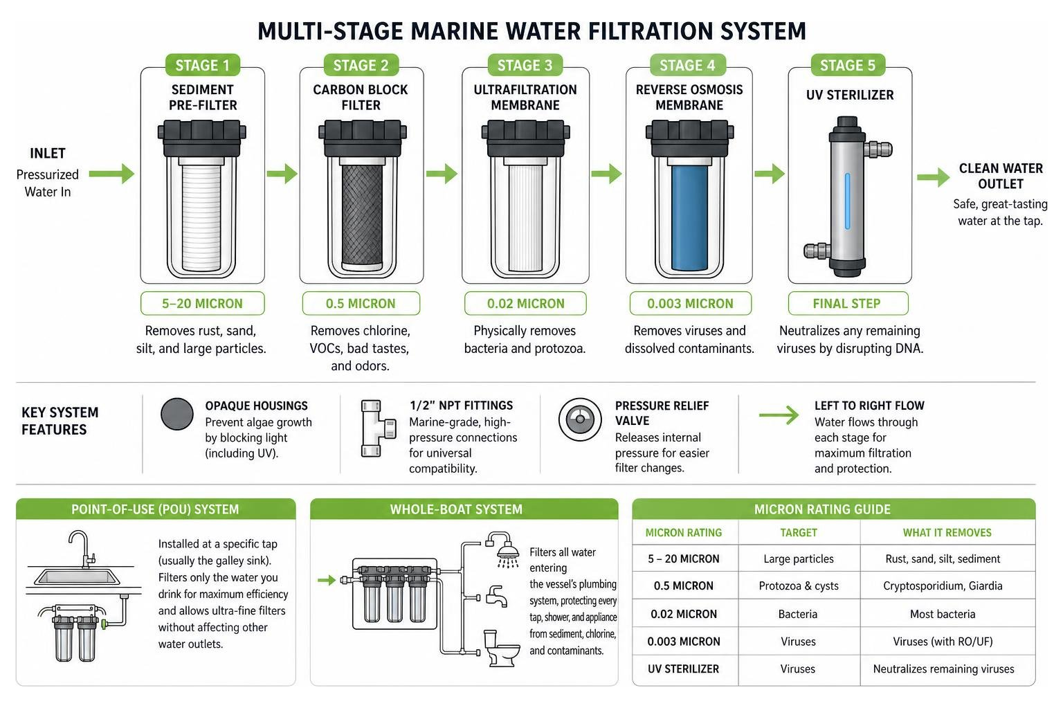 Diagram illustrating the flow of water through a multi-stage marine filtration system Diagram illustrating the flow of water through a multi-stage marine filtration system
