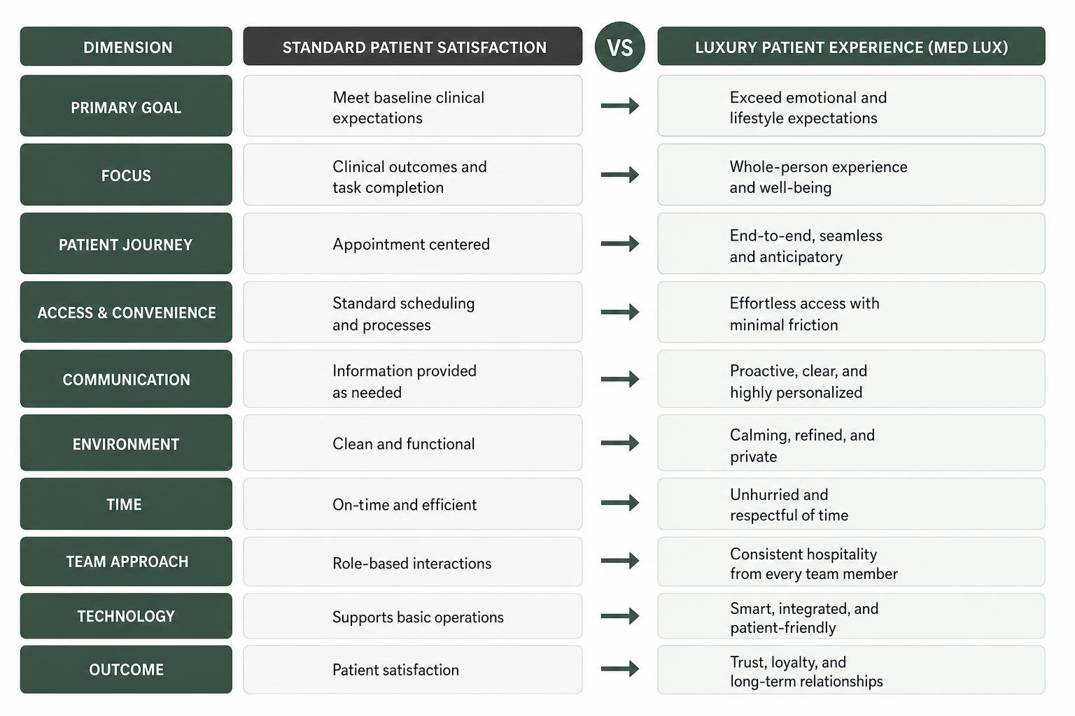 Comparison framework between standard patient satisfaction and luxury patient experience Comparison framework between standard patient satisfaction and luxury patient experience