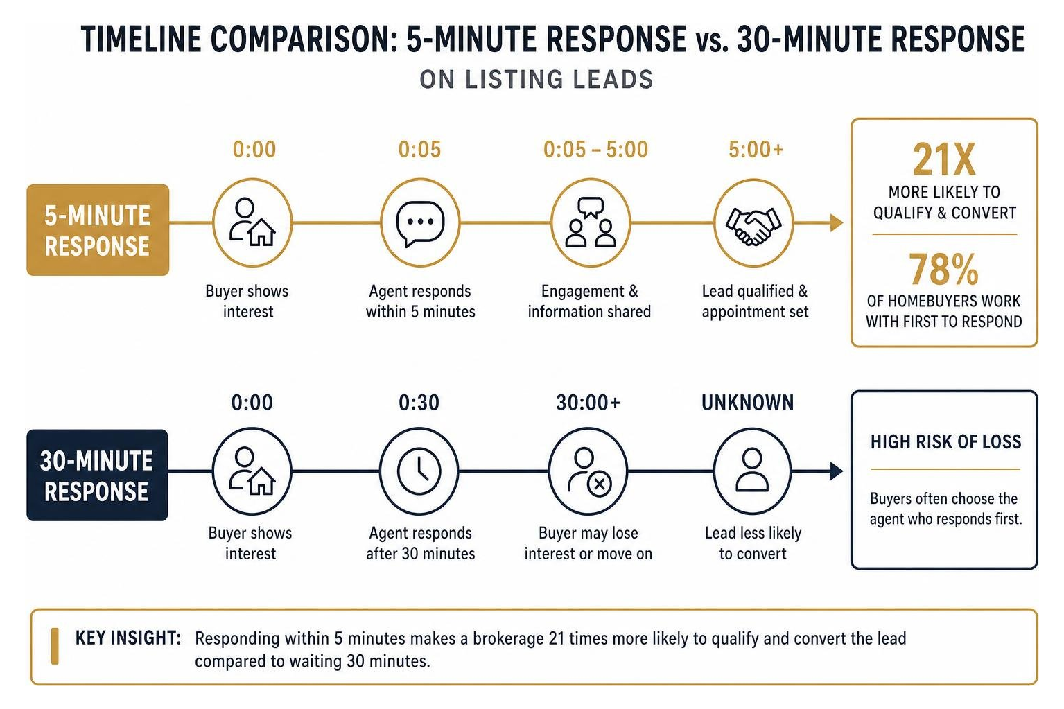 Timeline comparison of 5-minute response vs. 30-minute response on listing leads