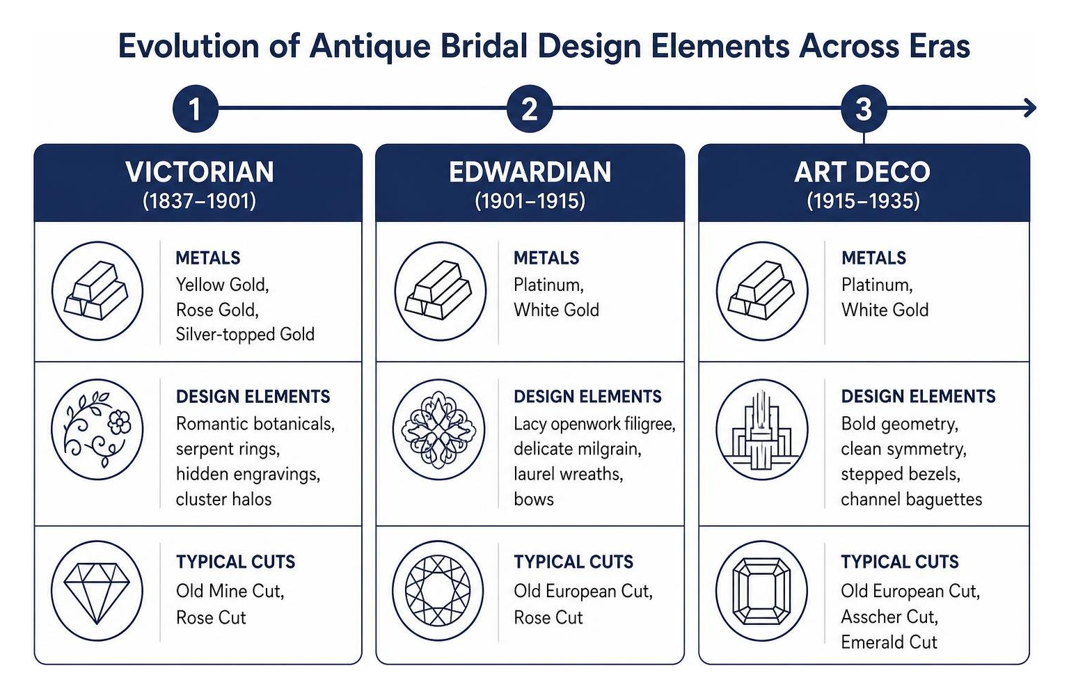 Evolution timeline of antique bridal design elements across eras Evolution timeline of antique bridal design elements across eras