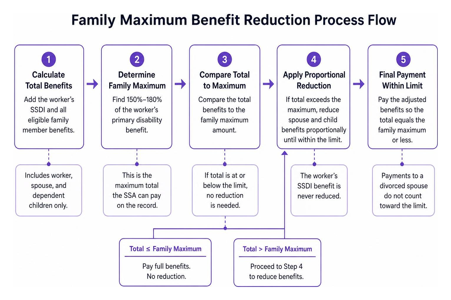 Family Maximum Benefit reduction process flow