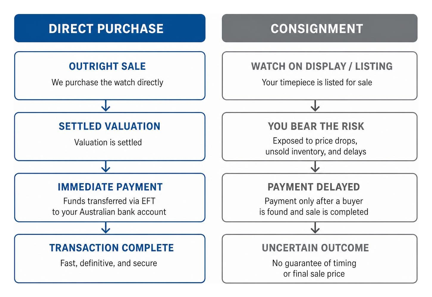 Direct purchase process diagram Direct purchase process diagram