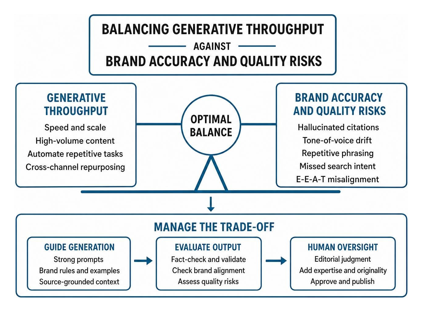 Balancing generative throughput against brand accuracy and quality risks