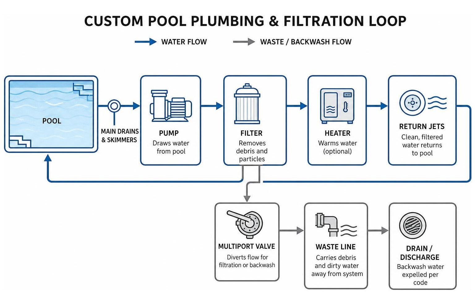 diagram illustrating custom pool plumbing and filtration loop setup diagram illustrating custom pool plumbing and filtration loop setup