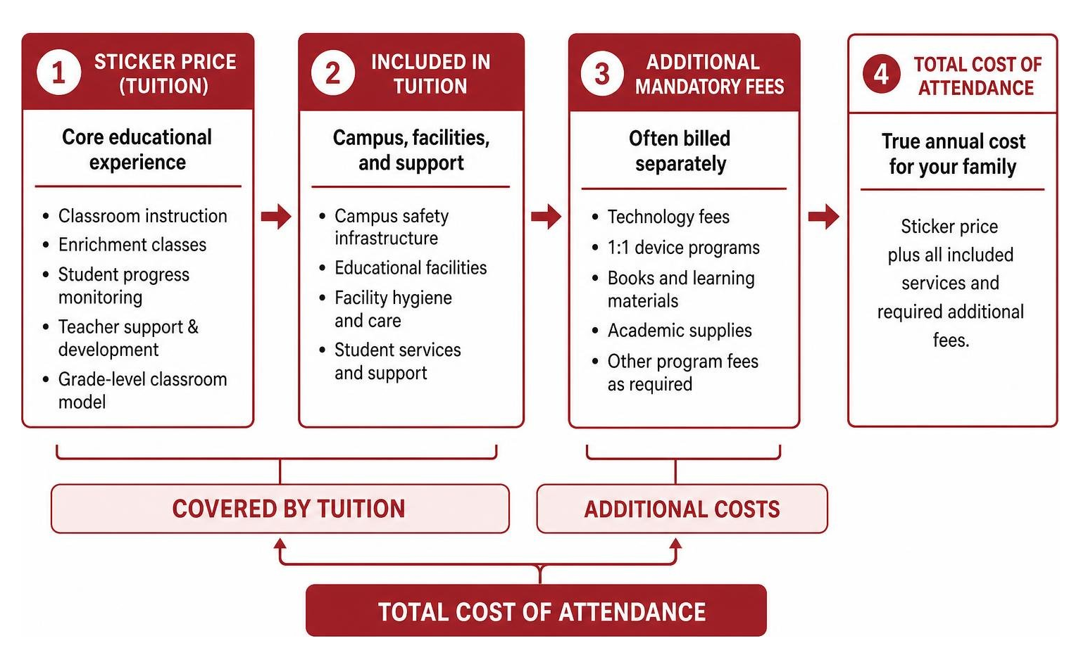 Private school budget workflow from sticker price to total cost of attendance Private school budget workflow from sticker price to total cost of attendance