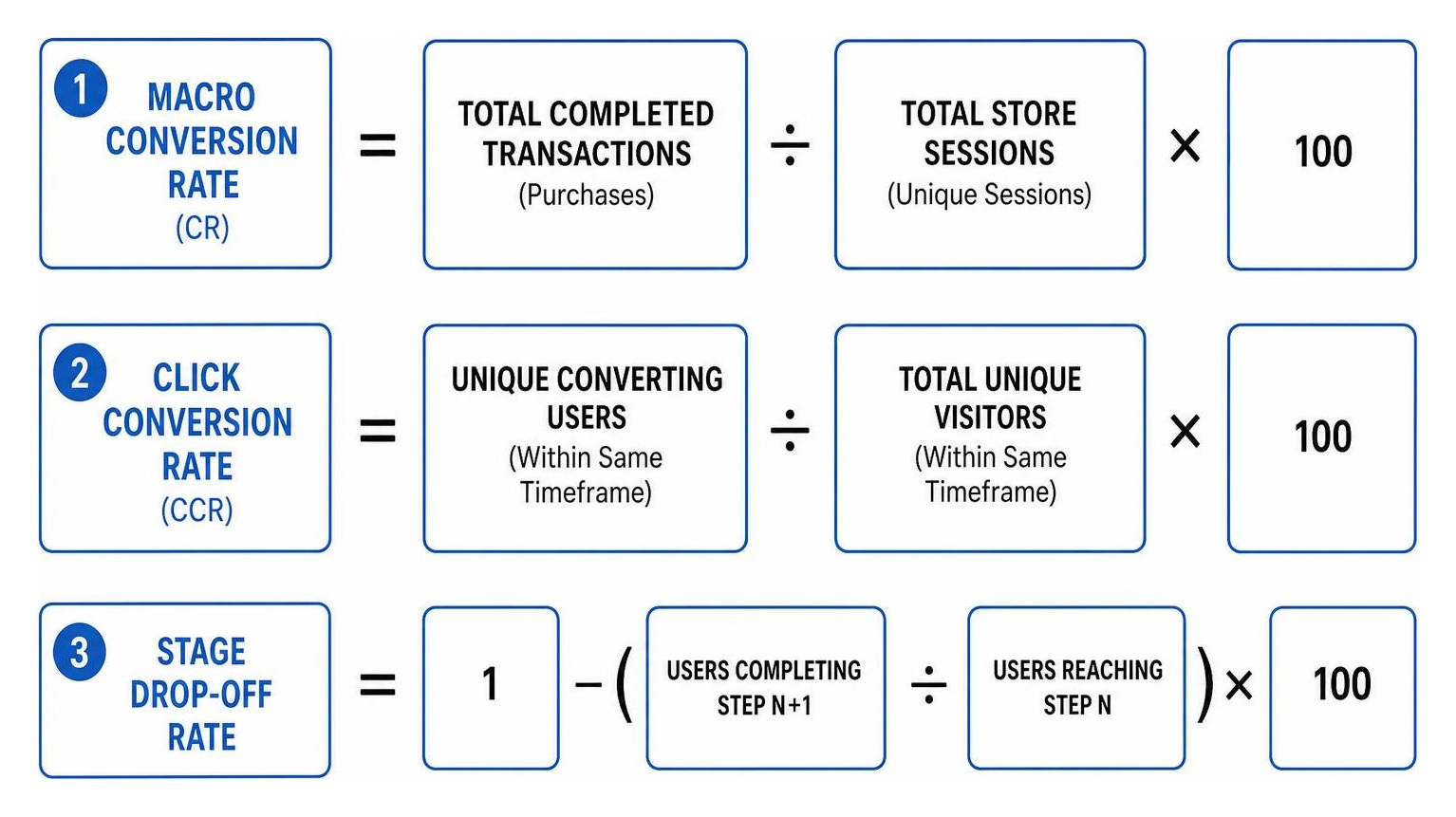 Mathematical calculation steps for macro conversion, click conversion rate, and stage drop-offs Mathematical calculation steps for macro conversion, click conversion rate, and stage drop-offs