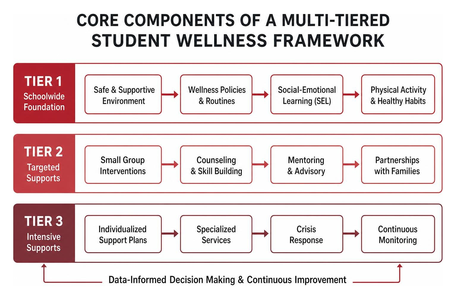 Core Components of a Multi-Tiered Student Wellness Framework Core Components of a Multi-Tiered Student Wellness Framework
