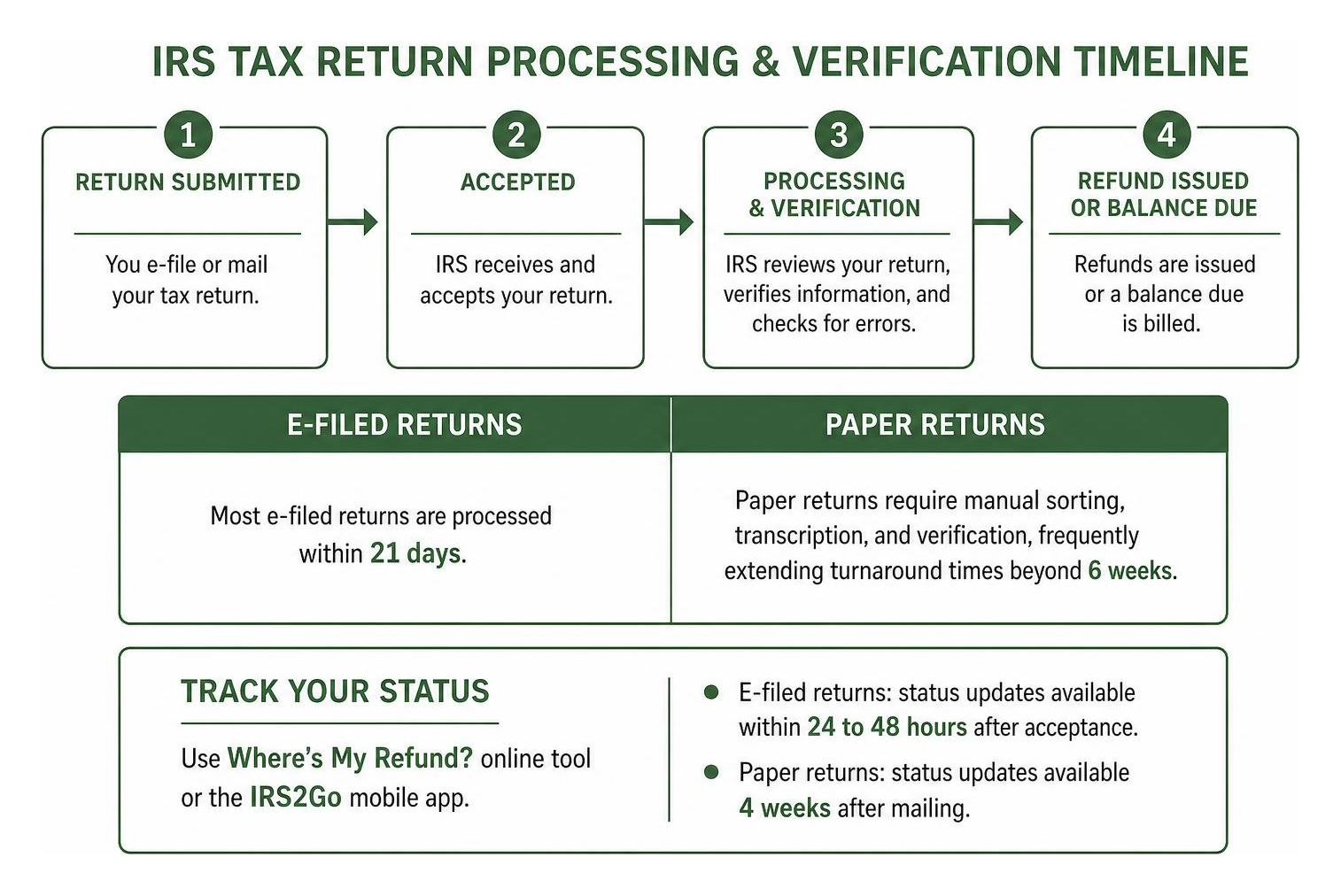 IRS tax return processing and verification timeline IRS tax return processing and verification timeline