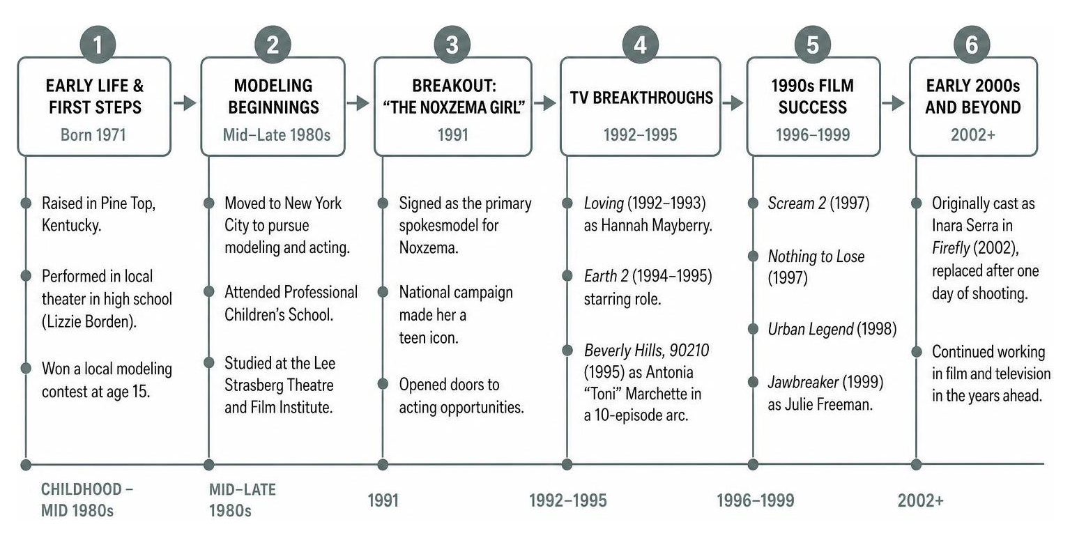 Rebecca Gayheart career timeline flowchart Rebecca Gayheart career timeline flowchart