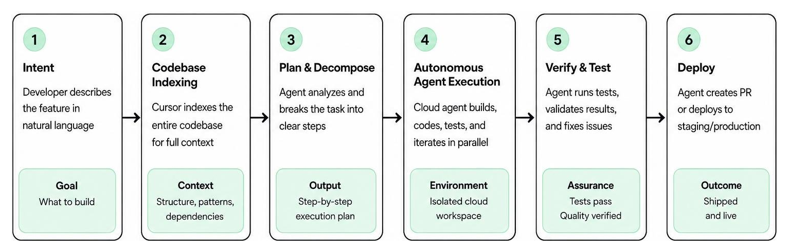 workflow diagram of autonomous cloud agent code deployment
