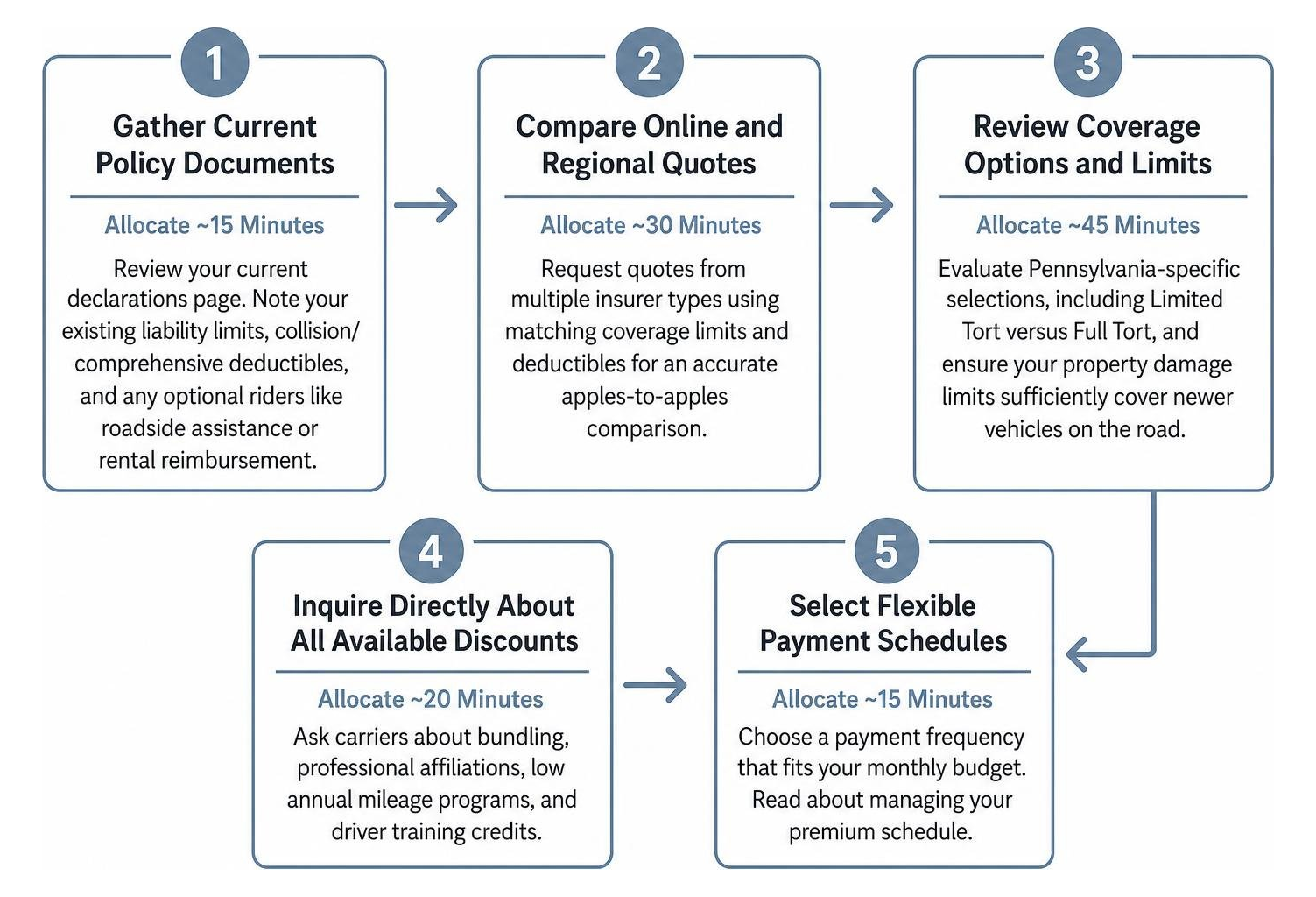 Step-by-step roadmap to shop and secure auto insurance in West Grove PA Step-by-step roadmap to shop and secure auto insurance in West Grove PA