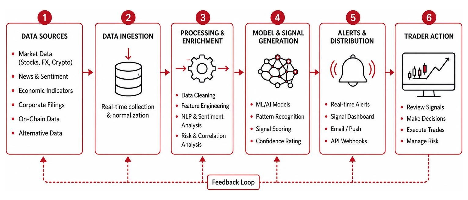 Data processing and trade signal workflow