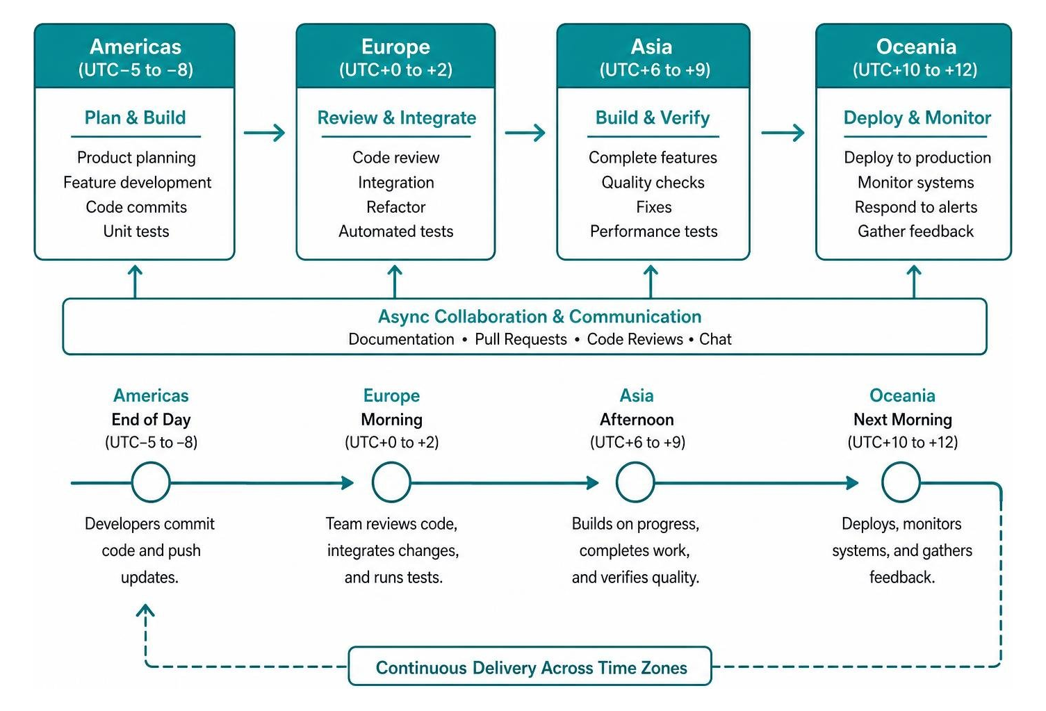 Distributed software engineering workflow across time zones