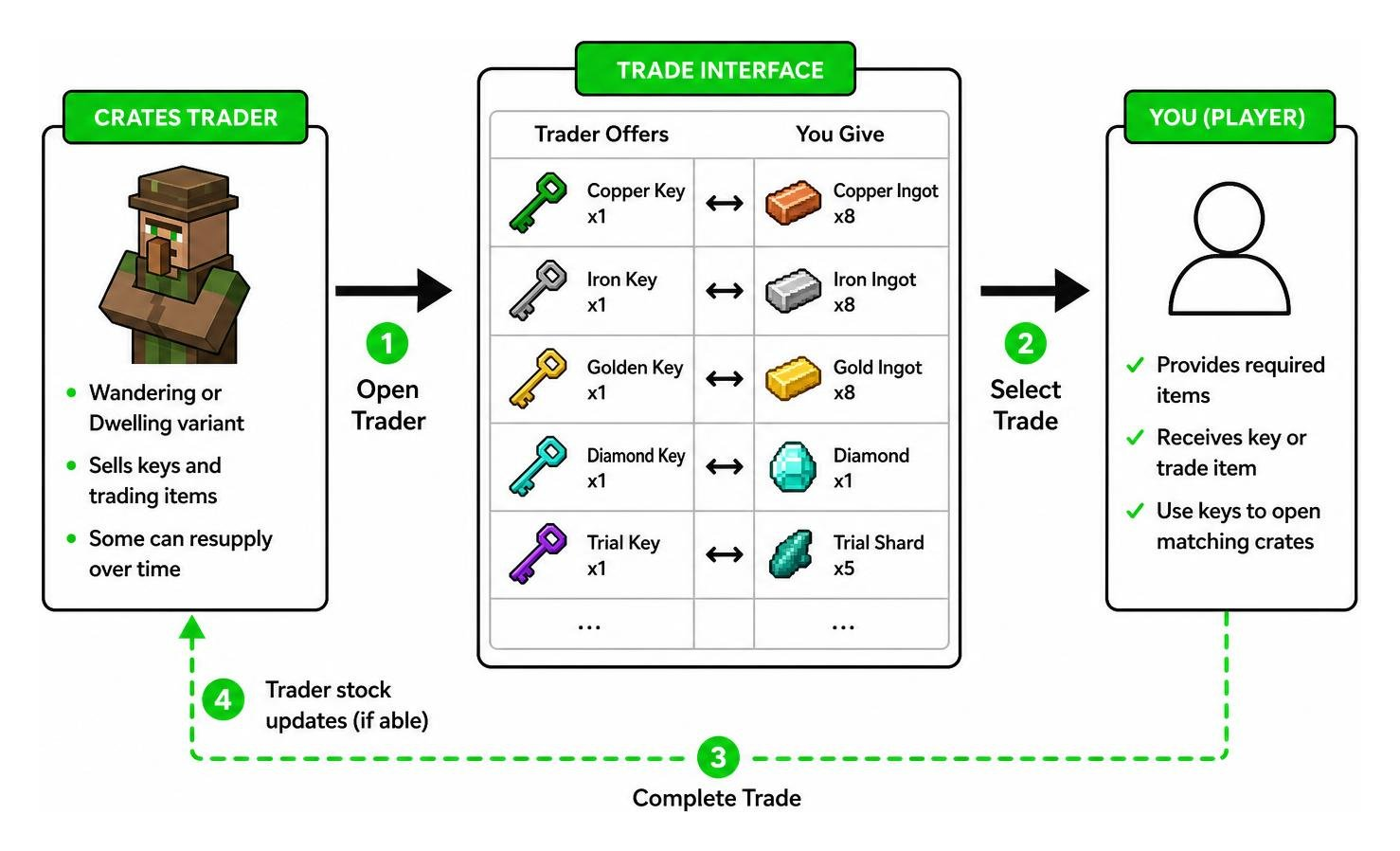 Crates Trader interaction and trade flow diagram