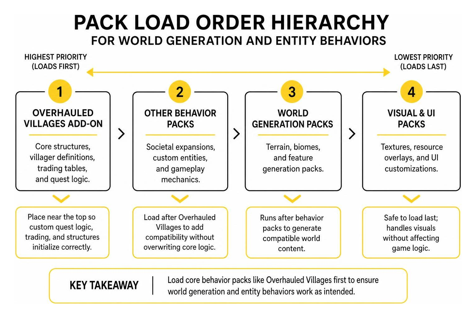 Pack load order hierarchy for world generation and entity behaviors Pack load order hierarchy for world generation and entity behaviors